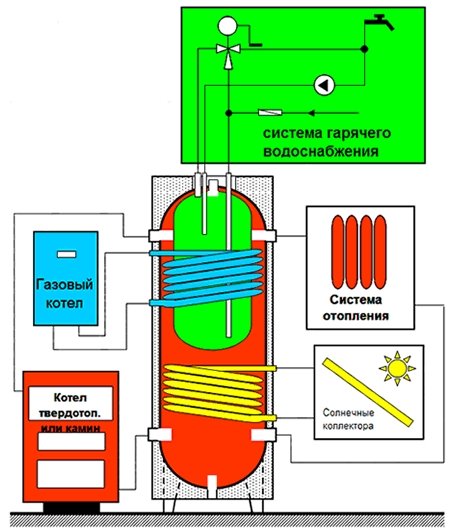 Аккумуляторная емкость для отопления Аккумуляторная емкость для отопления
